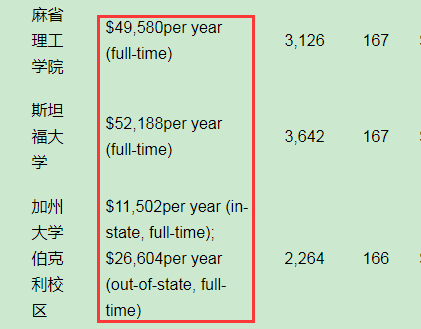 美国留学院校费用